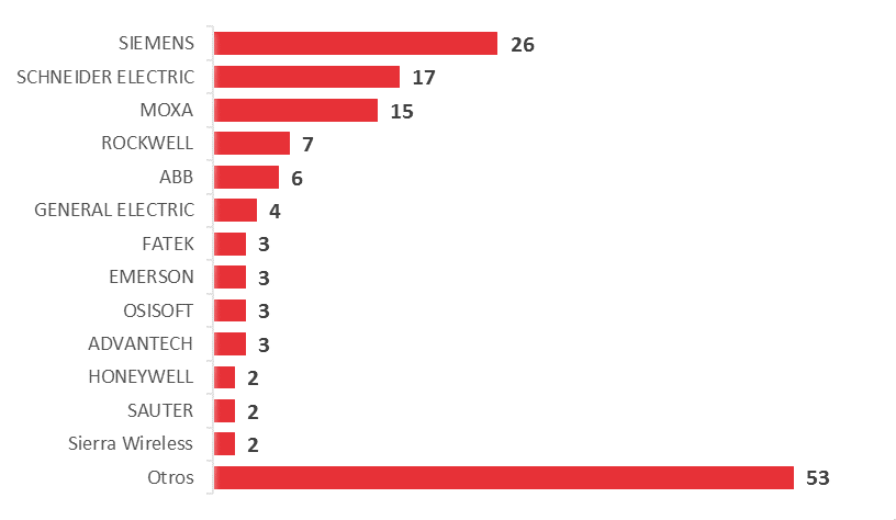 Número de avisos publicados por fabricante