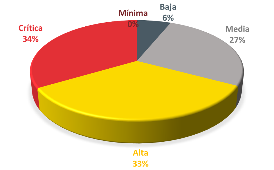 Clasificación de avisos