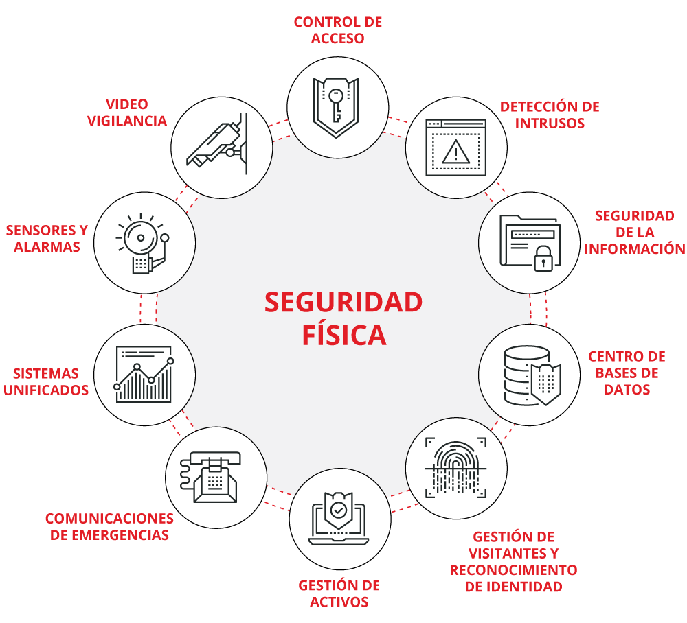 Diferentes sistemas de seguridad física