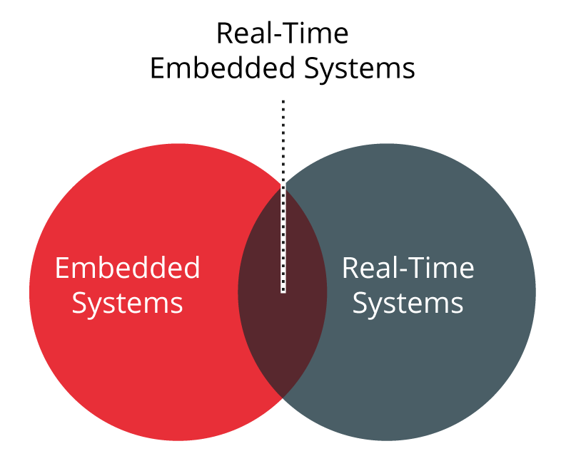 Sistemas embebidos de tiempo real