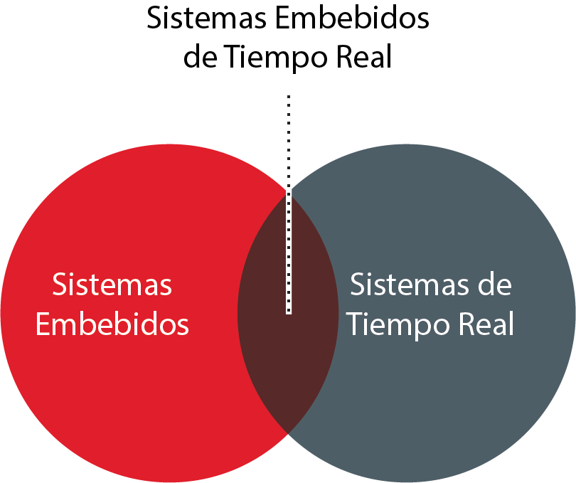 Sistemas embebidos de tiempo real