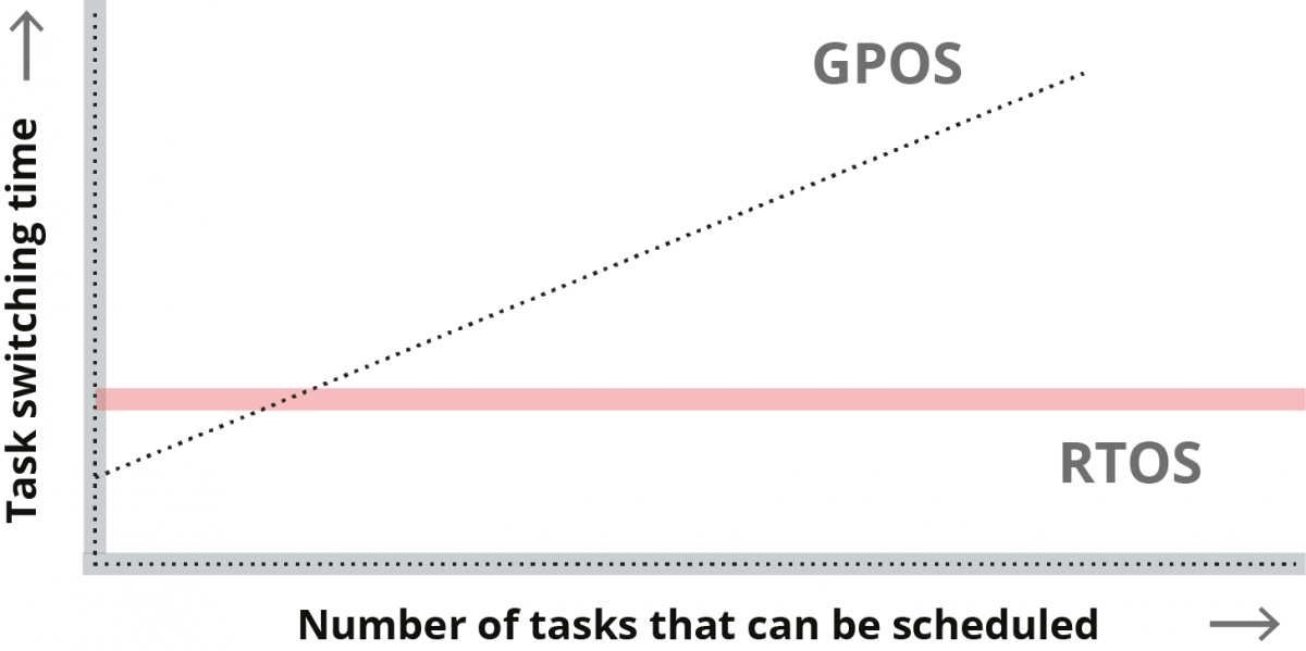 In-time response of RTOSs and GPOSs