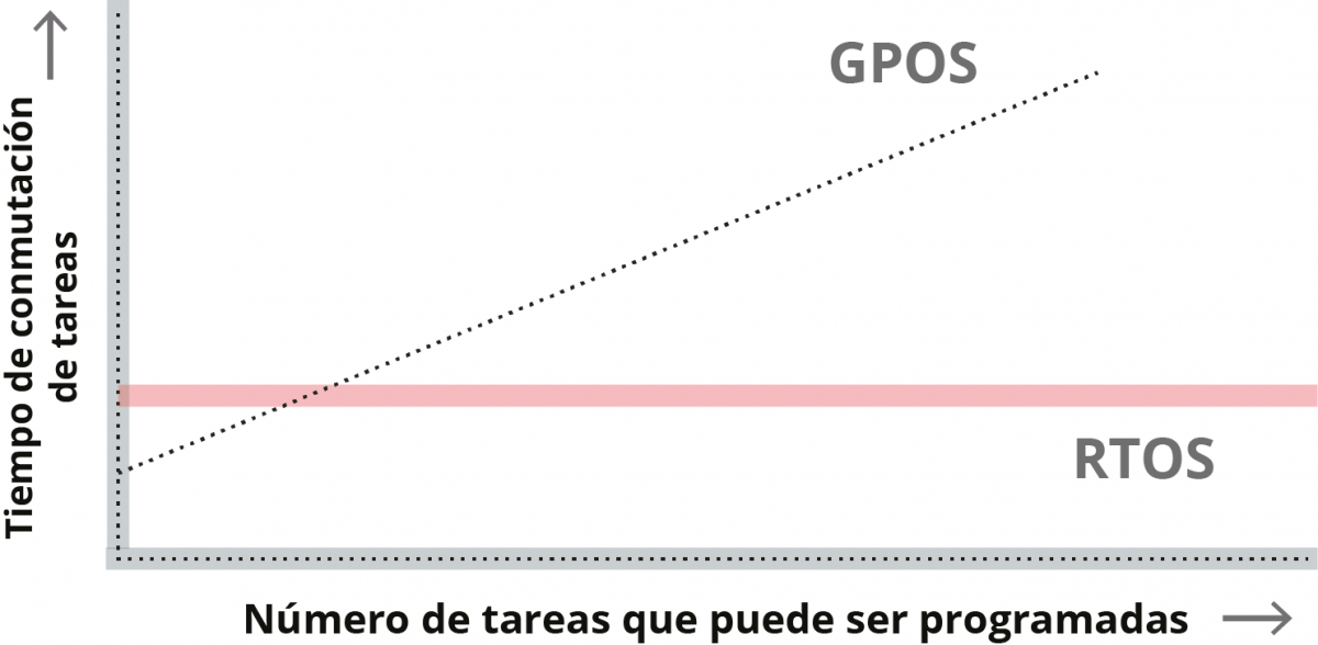 Respuesta en tiempo de los SOTR y los SOPG