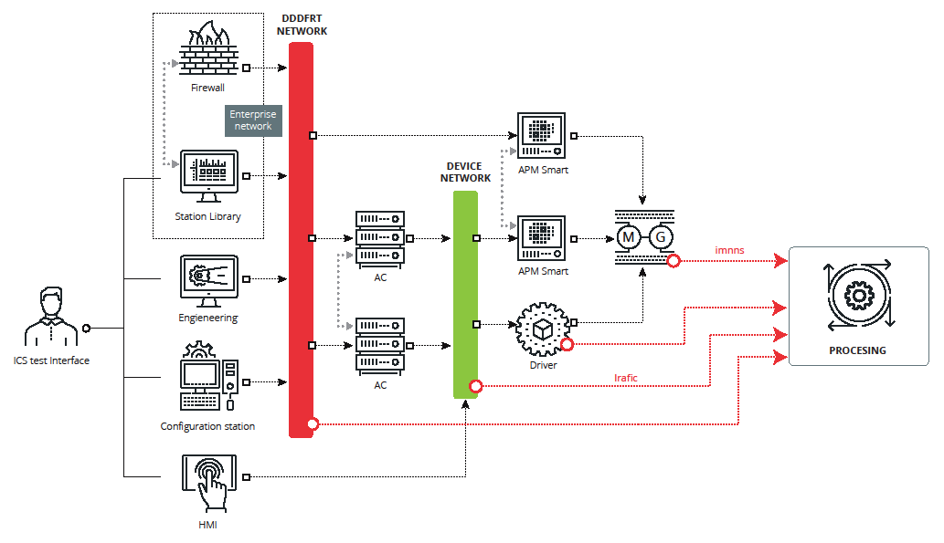 Example of testbed architecture