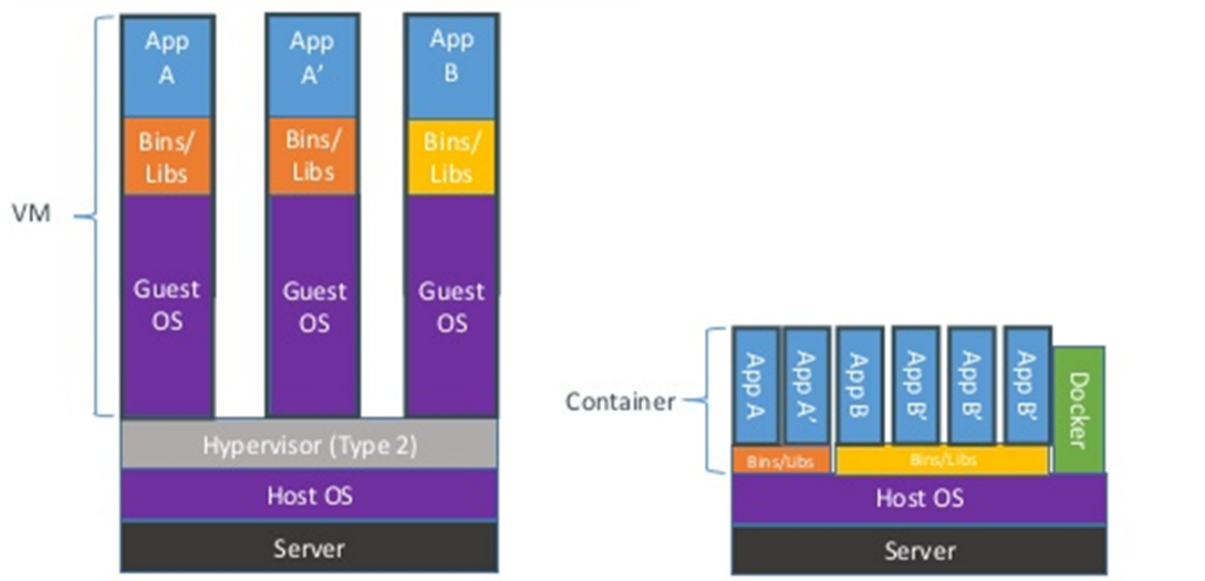 Comparison between traditional virtualization and container-based virtualization