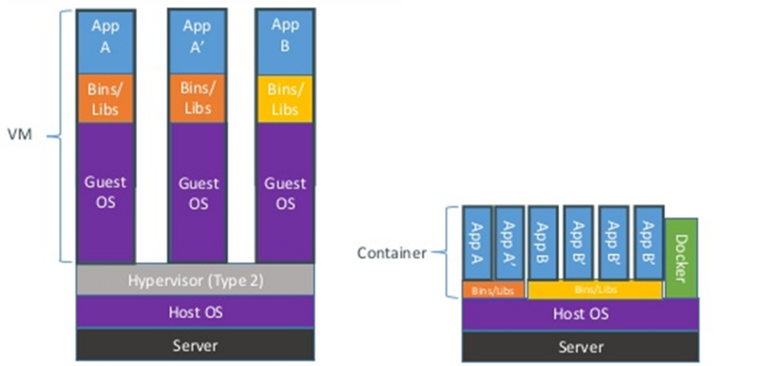 Comparación entre virtualización tradicional y con contenedores