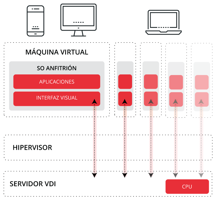 Estructura de un entorno de virtualización