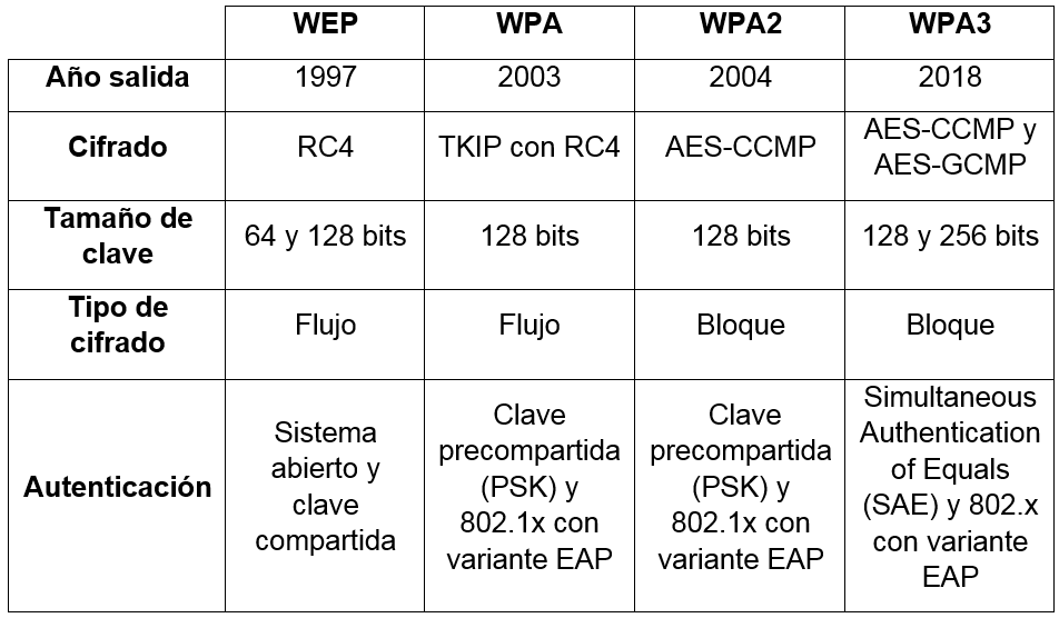 Comparativa WEP WPA WPA2 WPA3