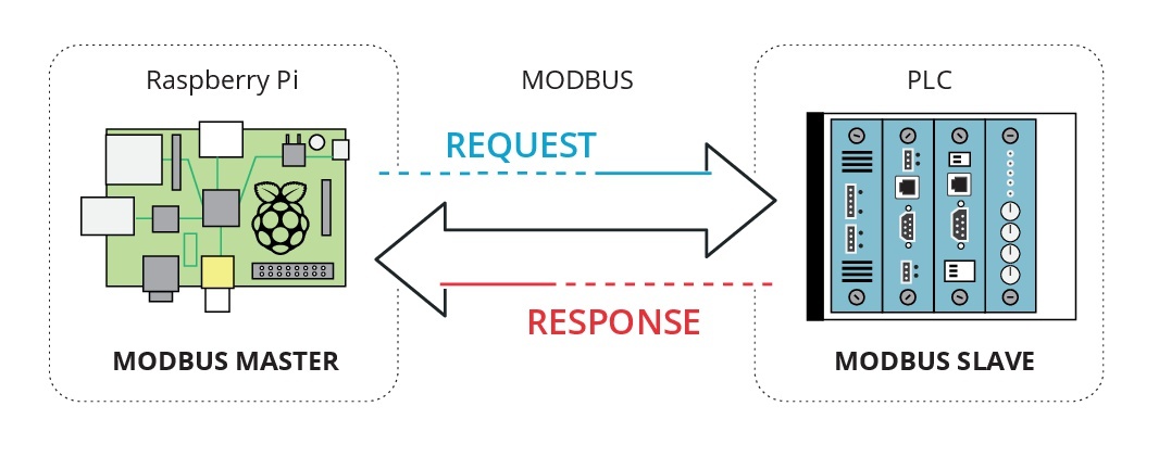 Example of the function of Raspberry in control systems