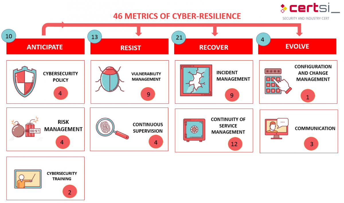 10 Anticipate: 4 Cybersecurity policy, 4 Risk management, 2 Cybersecurity trainning; 13 Resist: 9 Vulnerability management, 4 Continuous supervision; 21 Recover, 9 Incident management, 12 continuity of service management; 4 Evolve: 1 Configuration and change management, 3 communication