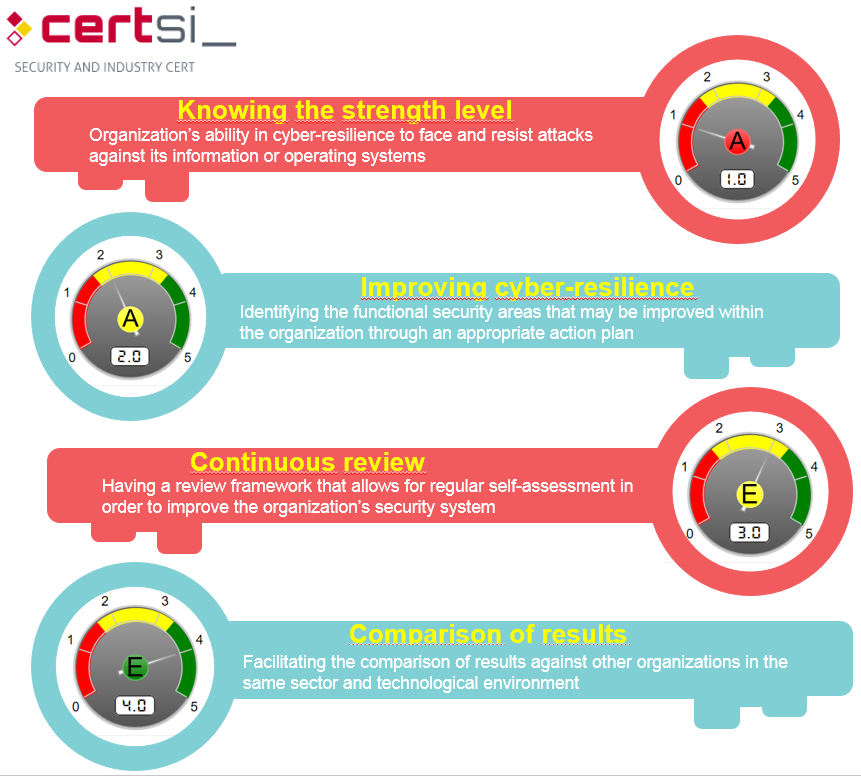Knowing the strength level: Organization’s ability in cyber-resilience to face and resist attacks against its information or operating systems; Improving cyber-resilience:Identifying the functional security areas that may be improved within the organization through an appropriate action plan; Continuous review: Having a review framework that allows for regular self-assessment in order to improve the organization’s security system; Comparison of results: Facilitating the comparison of results against other organizations in the same sector and technological environment  