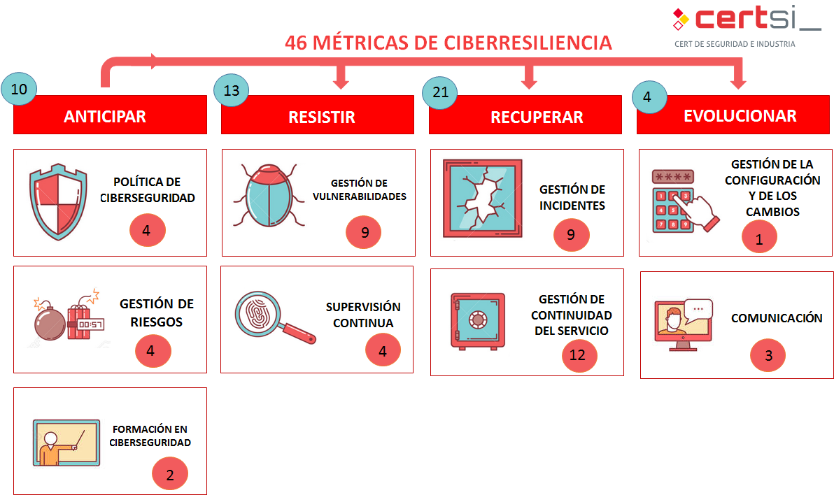 10 Anticipar: 4 Política de Ciberseguridad, 4 Gestión de riesgos, 2 Formación en ciberseguridad; 13 Resistir: 9 Gestión de vulnerabilidades, 4 Supervisión continua; 21 Recuperar, 9 Gestión de incidentes, 12 Gestión de continuidad del servicio; 4 Evolucionar: 1 Gestión de la configuración y de los cambios, 3 comunicación