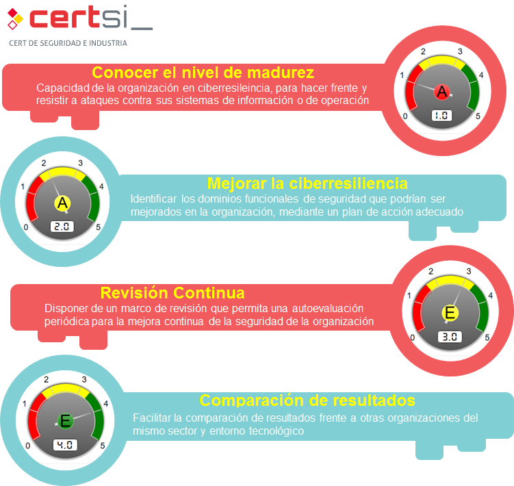 Conocer el nivel de madurez: Capacidad de la organización en ciberresileincia, para hacer frente y resistir a ataques contra sus sistemas de información o de operación; Mejorar la ciberresiliencia: Identificar los dominios funcionales de seguridad que podrían ser mejorados en la organización, mediante un plan de acción adecuado; Revisión Continua: Disponer de un marco de revisión que permita una autoevaluación periódica para la mejora continua de la seguridad de la organización; Comparación de resultados: Facilitar la comparación de resultados frente a otras organizaciones del mismo sector y entorno tecnológico  