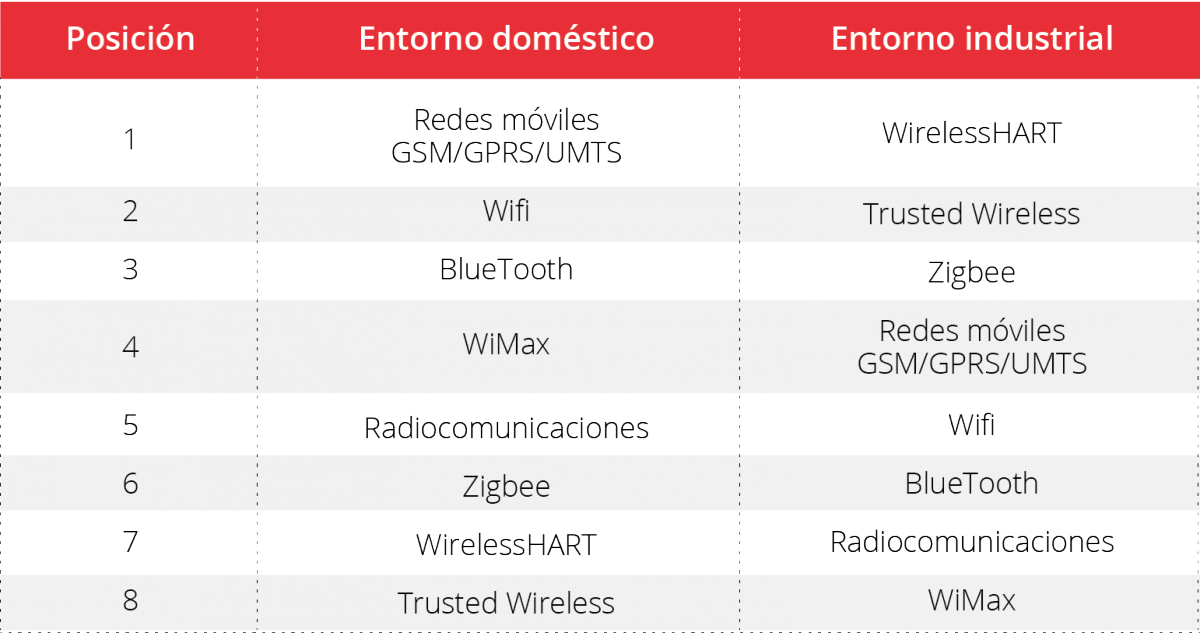 Clasificación de uso de tecnologías inalámbricas