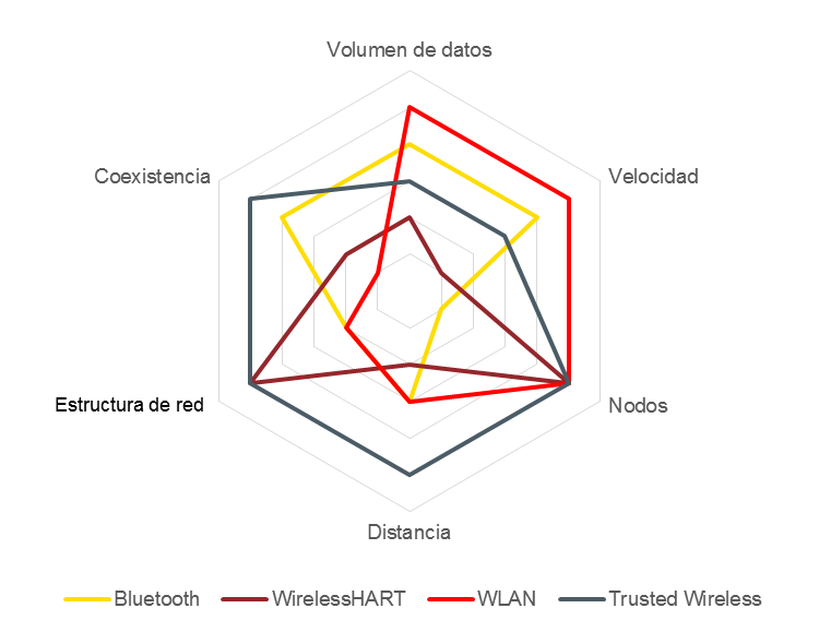 Características de diferentes tecnologías