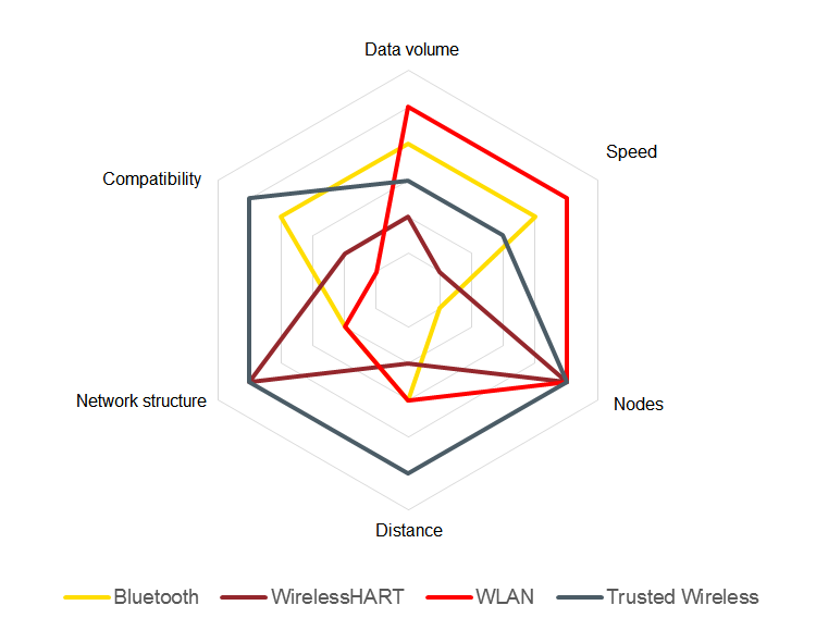 Comparison of features of different technologies