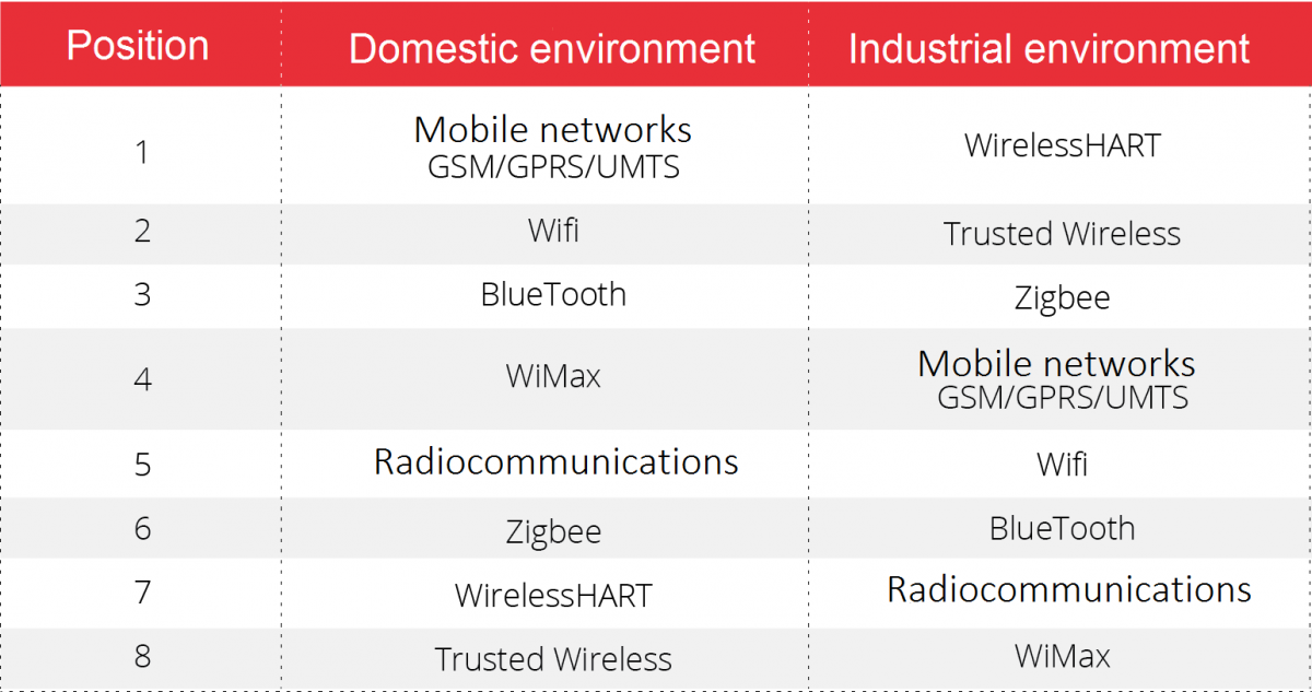 Comparison of use of wireless technologies