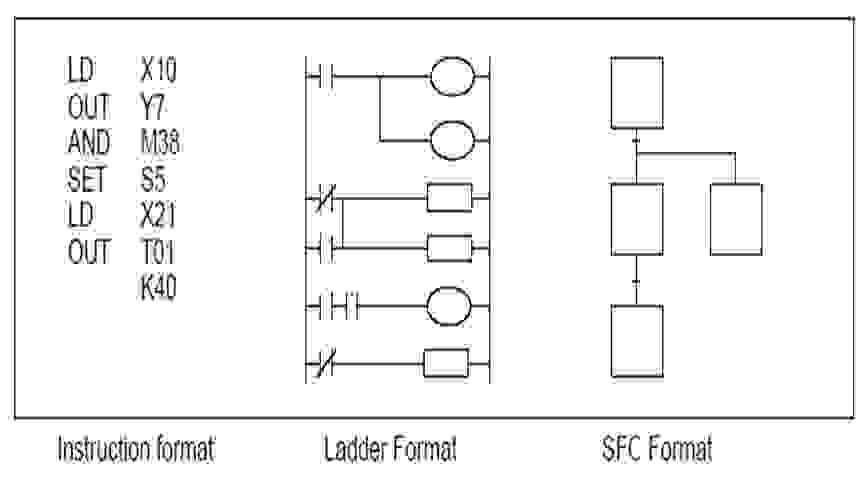 Ejemplo de lenguajes de programación definidos en EC 61131-3