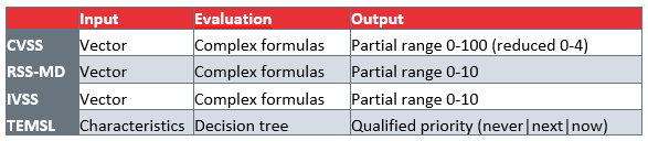 Comparison between the different calculation proposals
