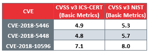 Comparison of metrics between ICS-CERT and NIST