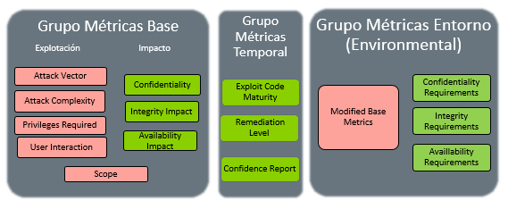 Métricas en CVSS 3.0