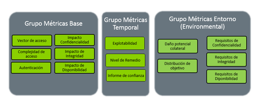 Métricas CVSS. Versión 2