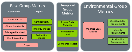Metrics corresponding to version 3 of CVSS