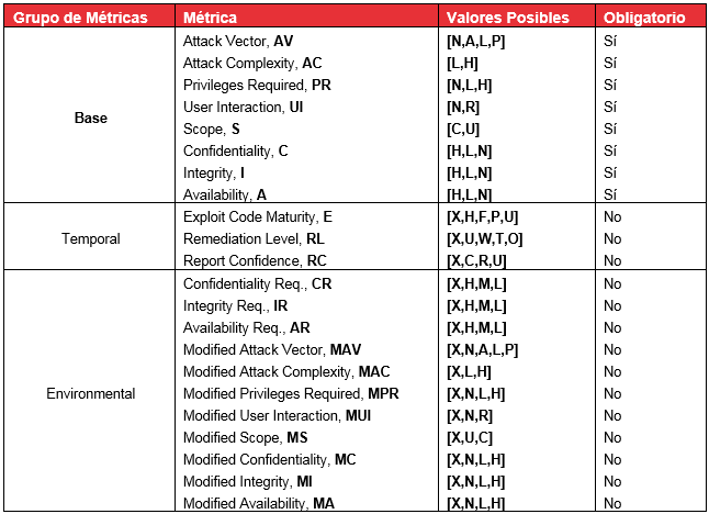 Métricas y valores en CVSS 3.0