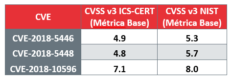 Comparación de métricas entre el ICS-CERT y el NIST