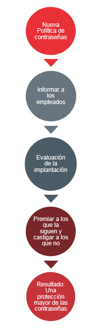 proceso de inclusión de políticas