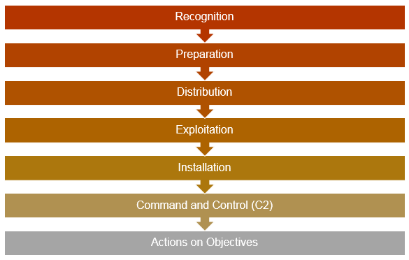 Cyber Kill Chain