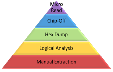 Pirámide de clasificación de herramientas de análisis forense