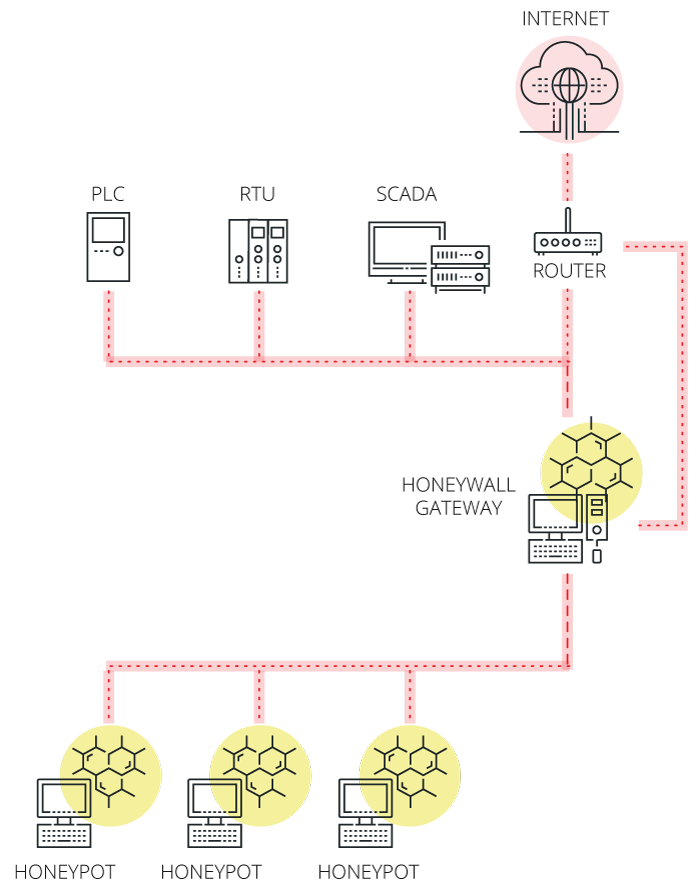 Honeynet network