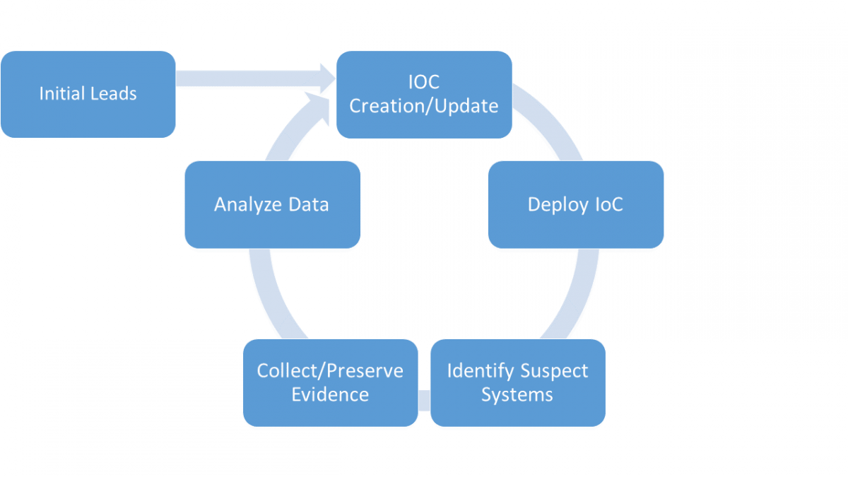 Application cycle of an IoC during an incident