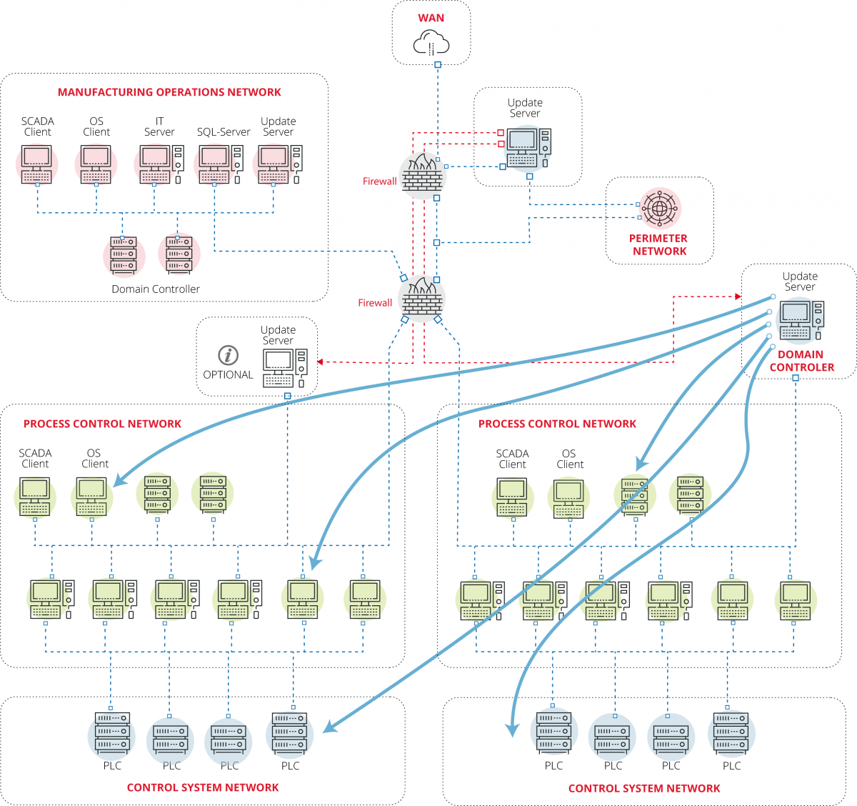 Deployment of patch tools