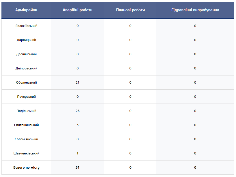 Número total incidencias registradas por distritos en Kiev