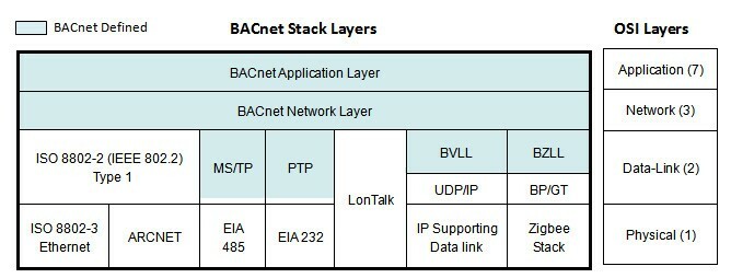 BACnet layer architecture