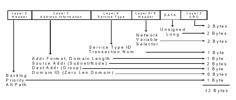 LonTalk protocol frame format