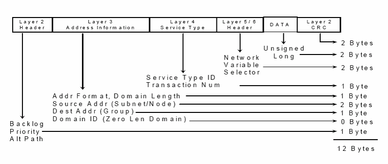 Formato de trama de protocolo LonTalk