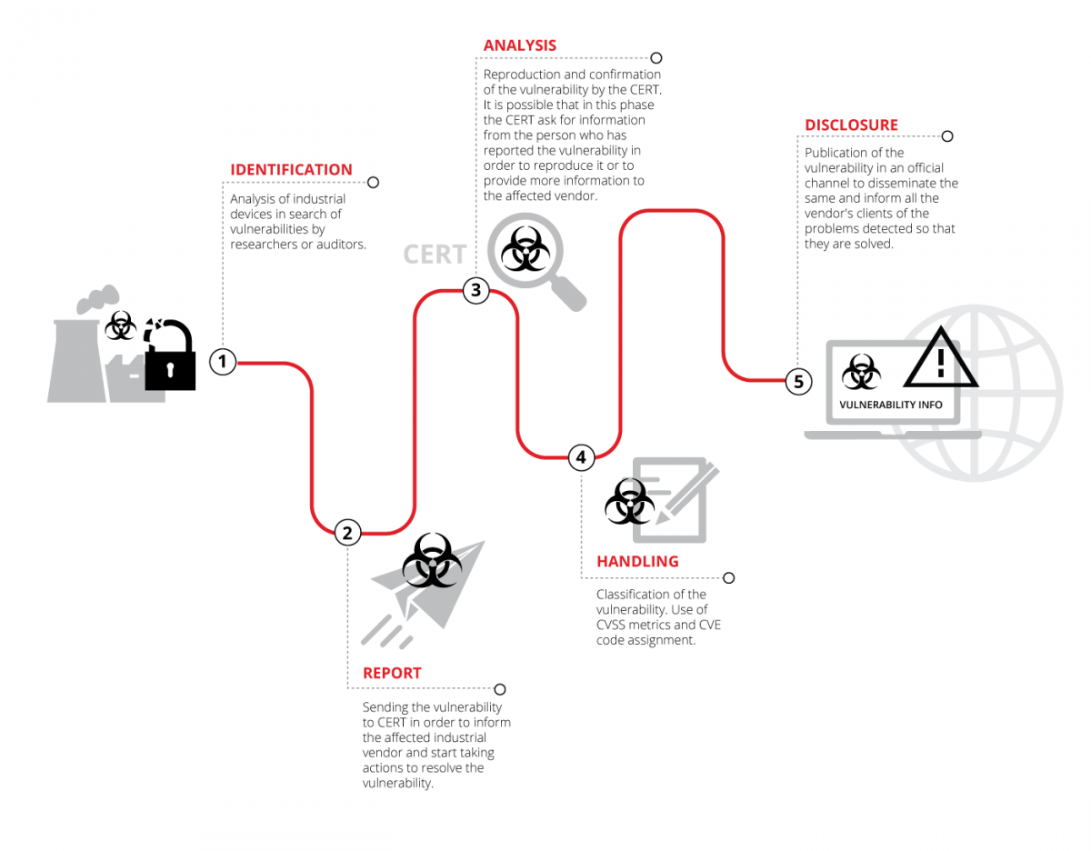 Summary of the phases