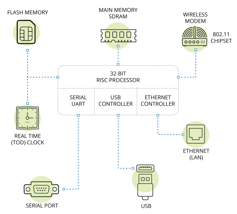 Description of an embedded system (physical level)