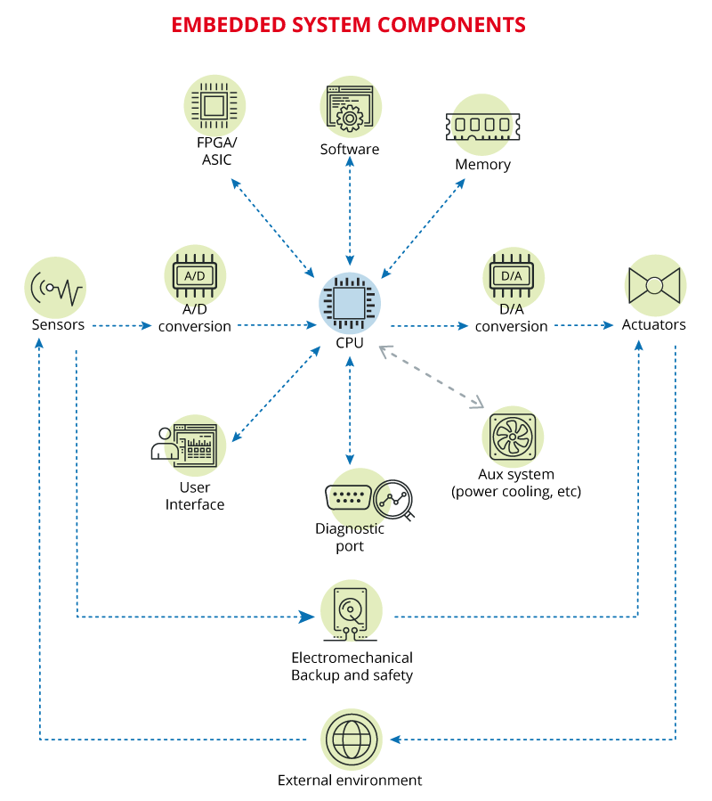 Components of an embedded system (logic level)