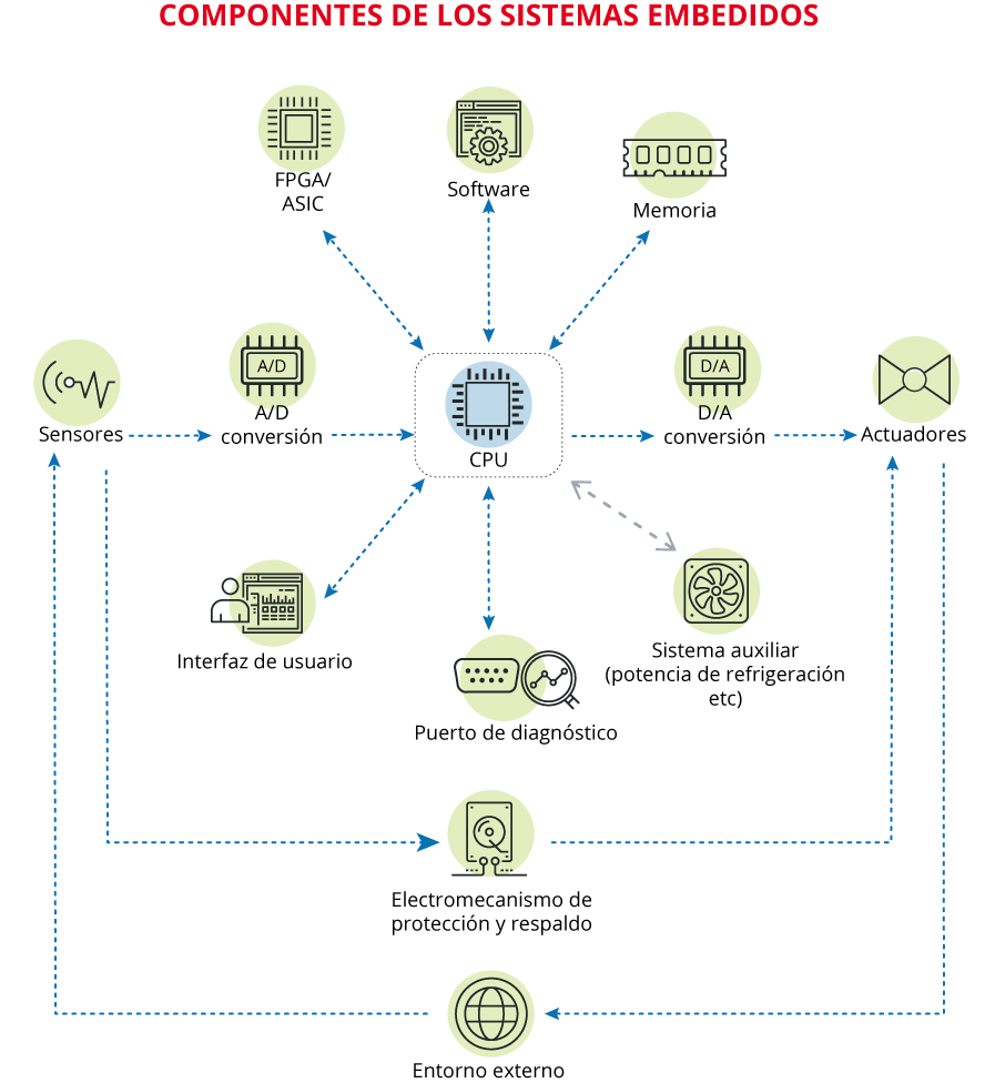 Componentes de un sistema embebido (nivel lógico)