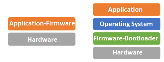 Traditional embedded system architecture (left) and another one based on an operating system (right)