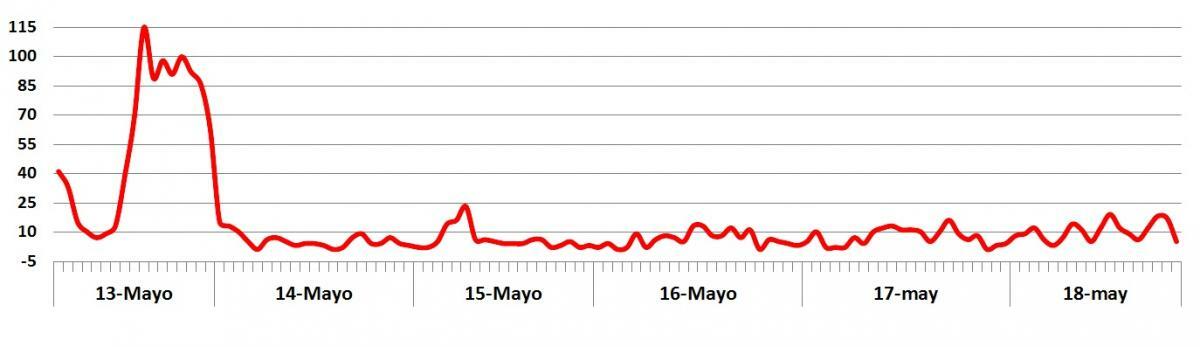 Evolución temporal del número de direcciones IP españolas afectadas
