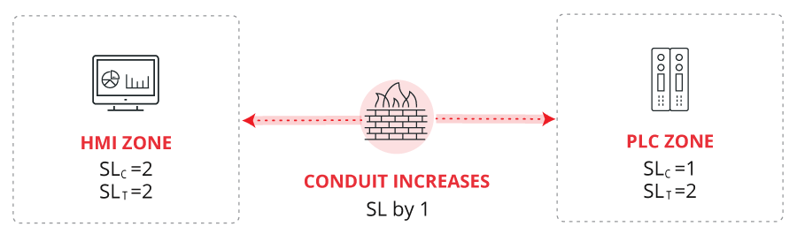 Zones and Conduits