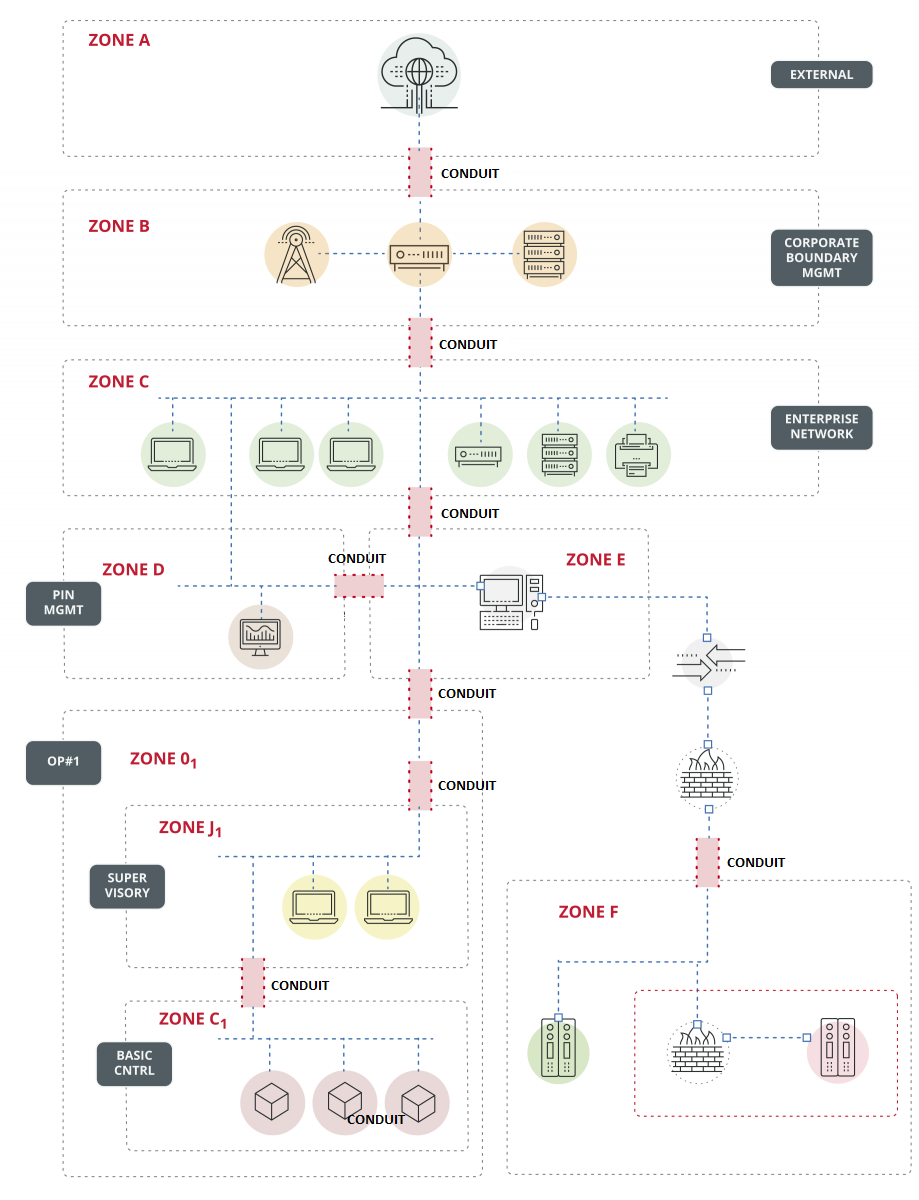 Secure architecture designed by means of Zones and Conduits