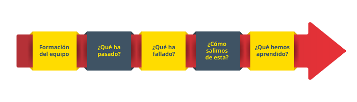 Formación del equipo -¿Qué ha pasado? -¿Qué ha fallado? -¿Qué hemos aprendido?