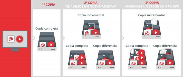 Diferencias entre copia completa, diferencial e incremental.