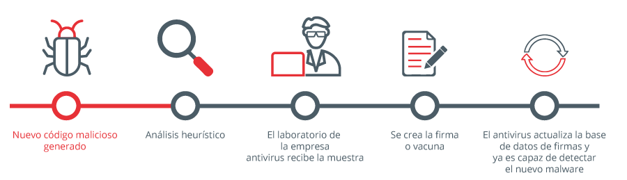 Detección de los antivirus basada en firmas.